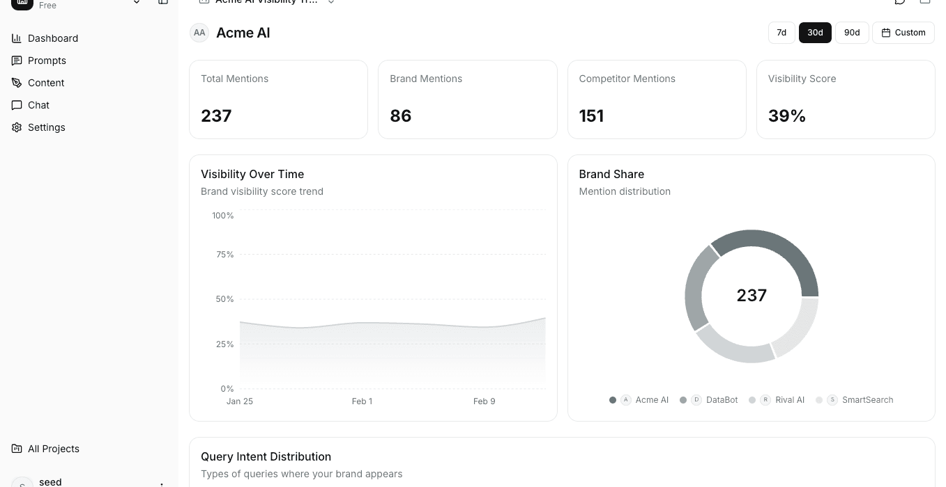 AI visibility dashboard showing brand mentions, competitor tracking, and visibility score